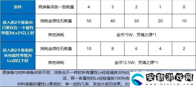 dnf110級(jí)版本喂養(yǎng)玩法攻略