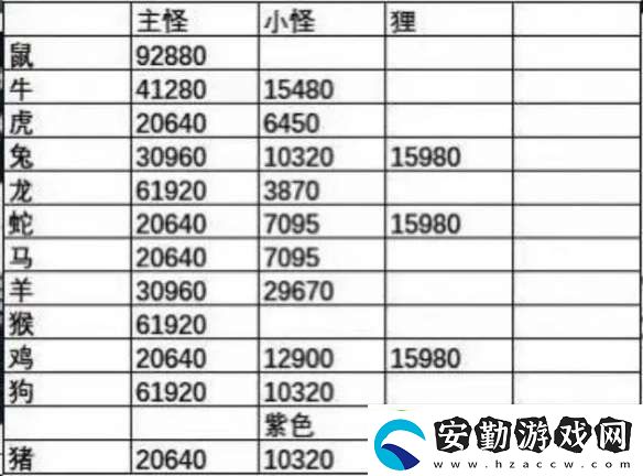 夢幻西游天降辰星怪物有多少血