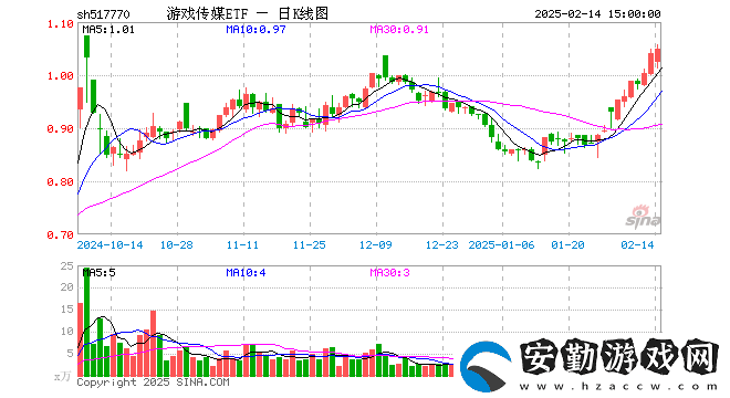 游戲傳媒ETF（517770）2月14日份額縮減