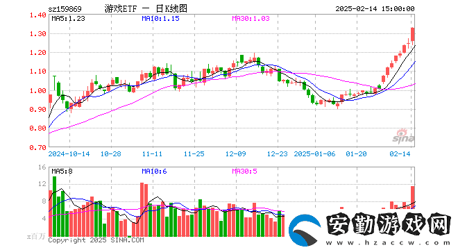 游戲ETF（159869）2月14日份額縮減近3億