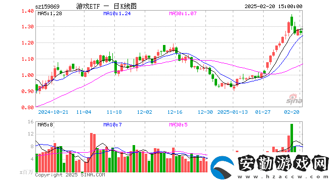 游戲ETF（159869）2月20日份額跌超六千萬(wàn)