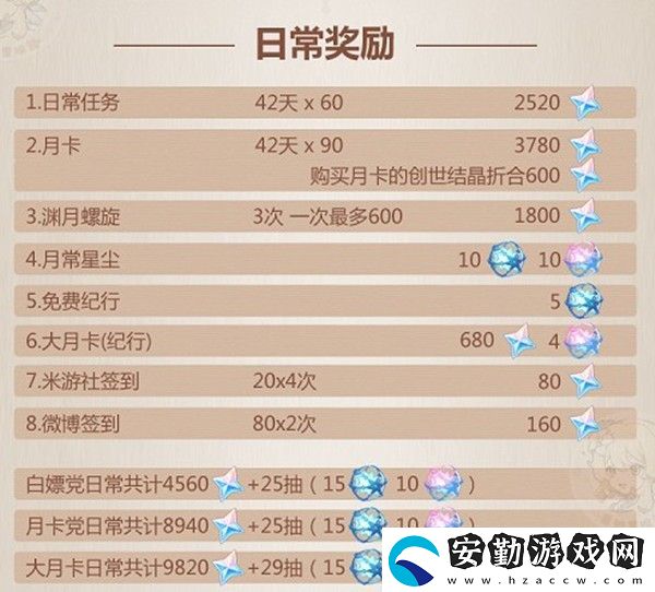 原神2.6版本能攢多少原石